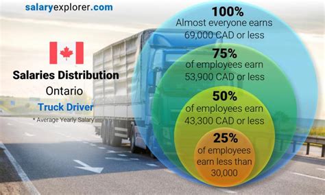 wide load truck driver salary